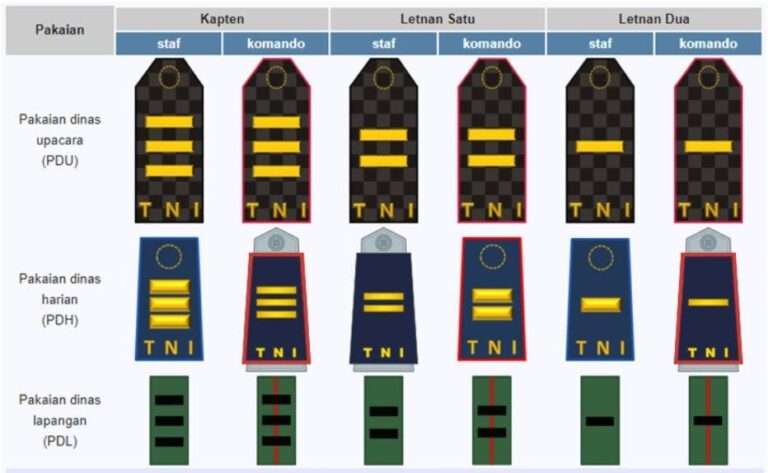 Urutan Pangkat Tni Ad Au Dan Al Lokerpintar Id