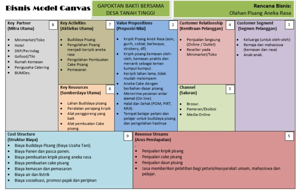 Contoh Business Model Canvas Bmc Dan Penjelasannya Lokerpintar Id