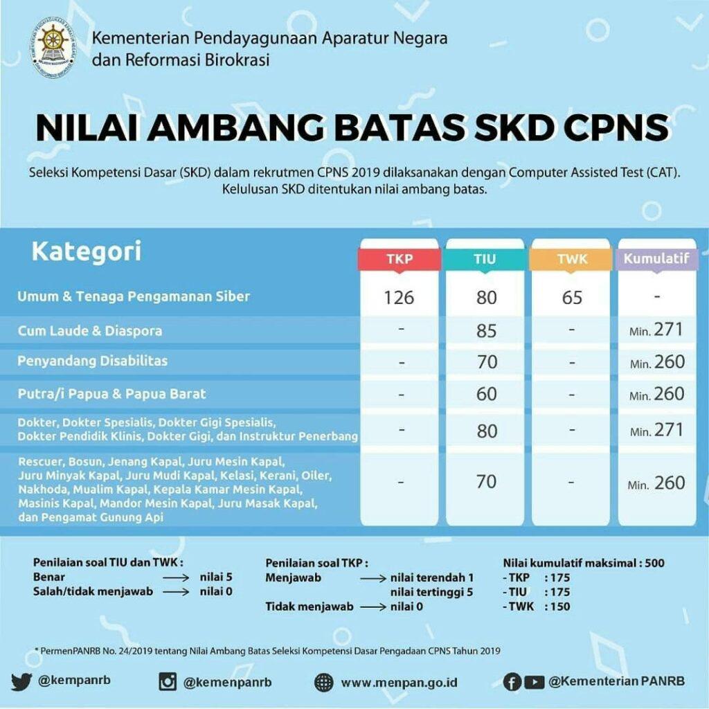 Passing Grade Skb Cpns 2024 - Dehlia Sonnnie