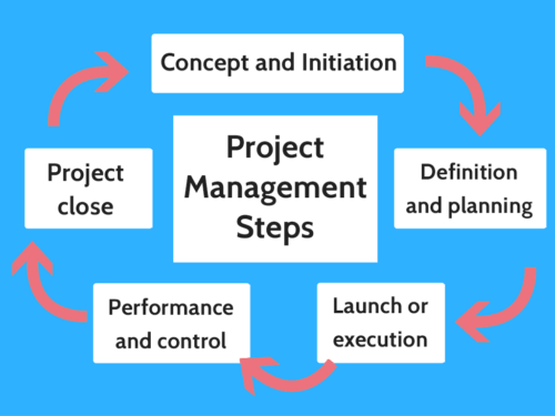 Manajemen Proyek Adalah: Pengertian, Tujuan, Sasaran dan Contohnya