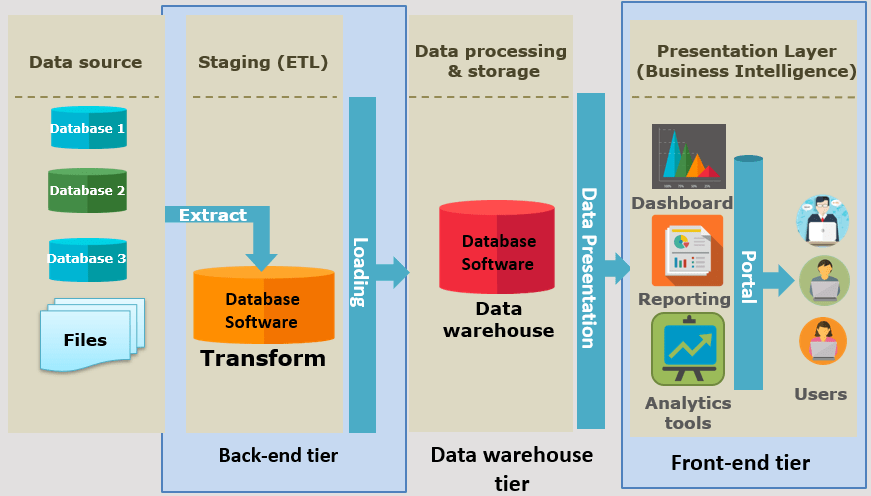 Data Warehouse Pengertian Contoh Dan Fungsinya