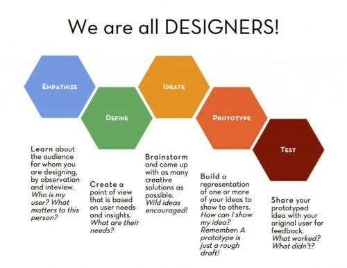 Design Thinking Adalah: Pengertian, Proses dan Contoh