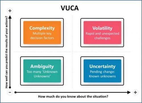 VUCA Adalah: Pengertian, Hubungan dan Contoh