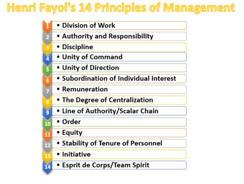 14 Prinsip Manajemen Menurut Henry Fayol