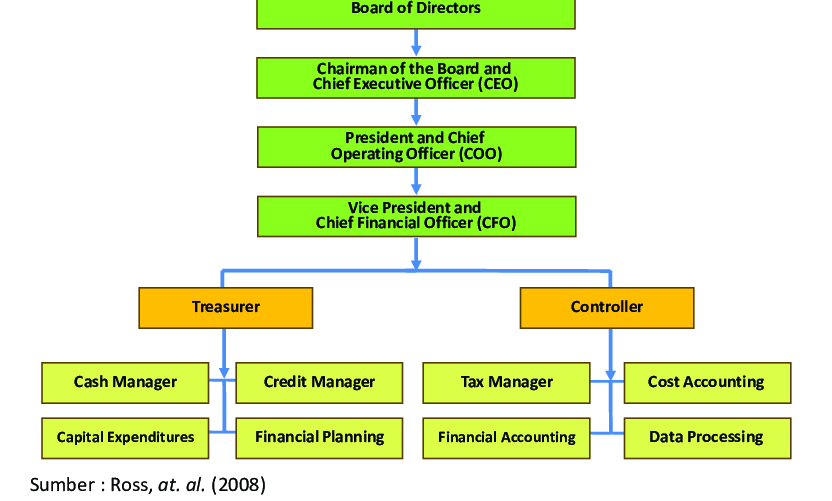 5+ Contoh Struktur Organisasi Perusahaan dan Penjelasannya