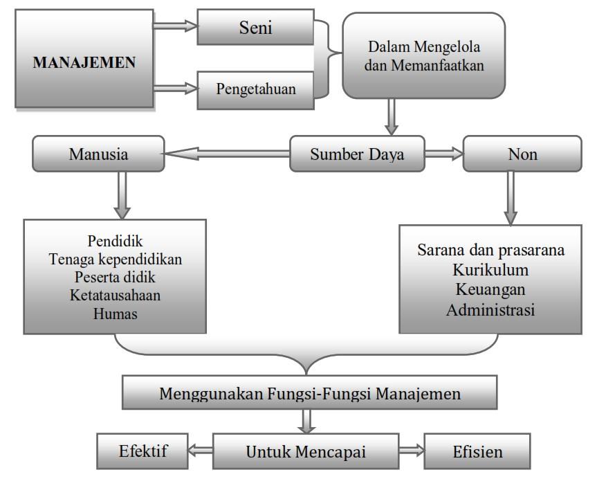 Manajemen Pendidikan Adalah Pengertian Fungsi Dan Tujuan Lokerpintar Id