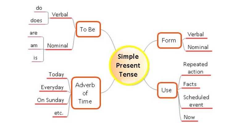 10+ Contoh Mind Mapping Simple Tapi Menarik - LokerPintar.id