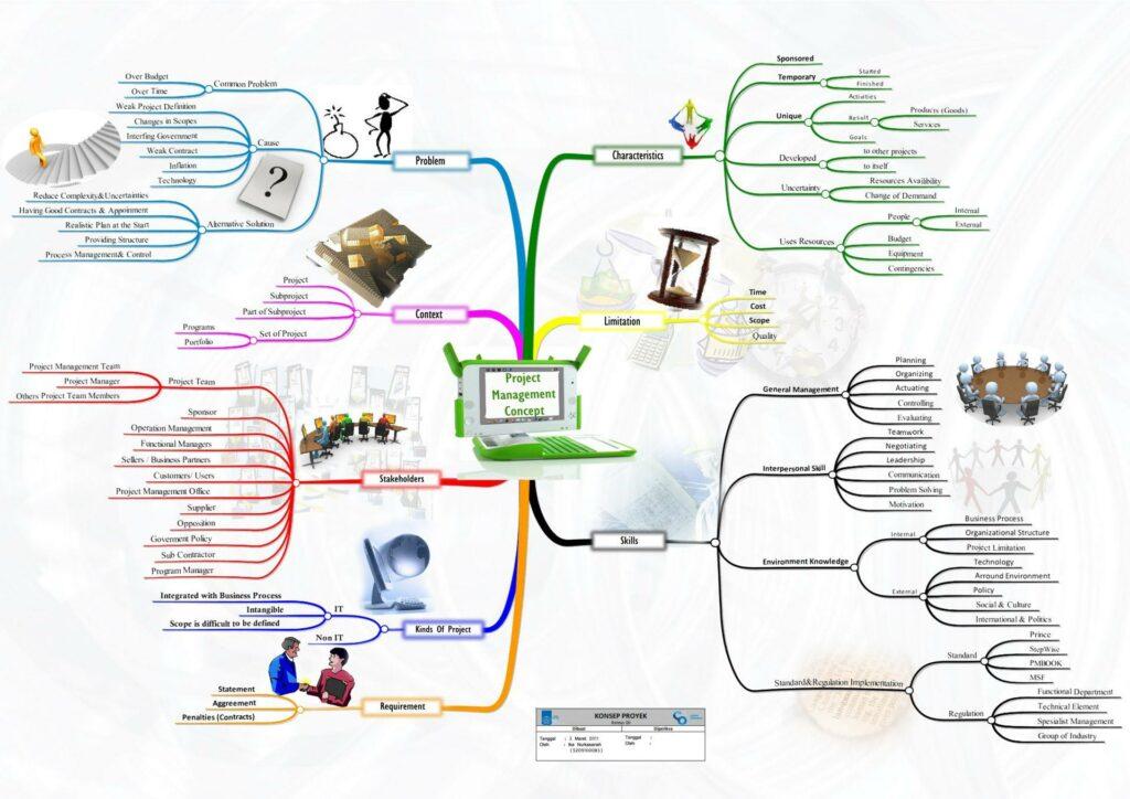 10+ Contoh Mind Mapping Simple Tapi Menarik - LokerPintar.id