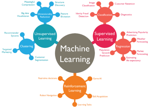 Machine Learning Adalah: Pengertian, Cara Kerja dan Metode