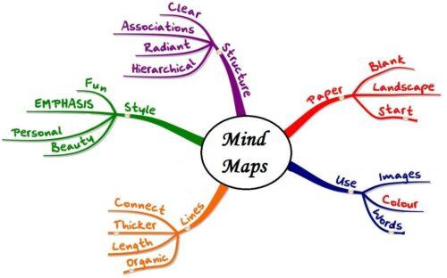 Mind Mapping Adalah: Manfaat, Jenis, Teori dan Cara Membuatnya