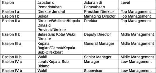 Penjelasan Pangkat Golongan PNS dan Jabatan Eselon