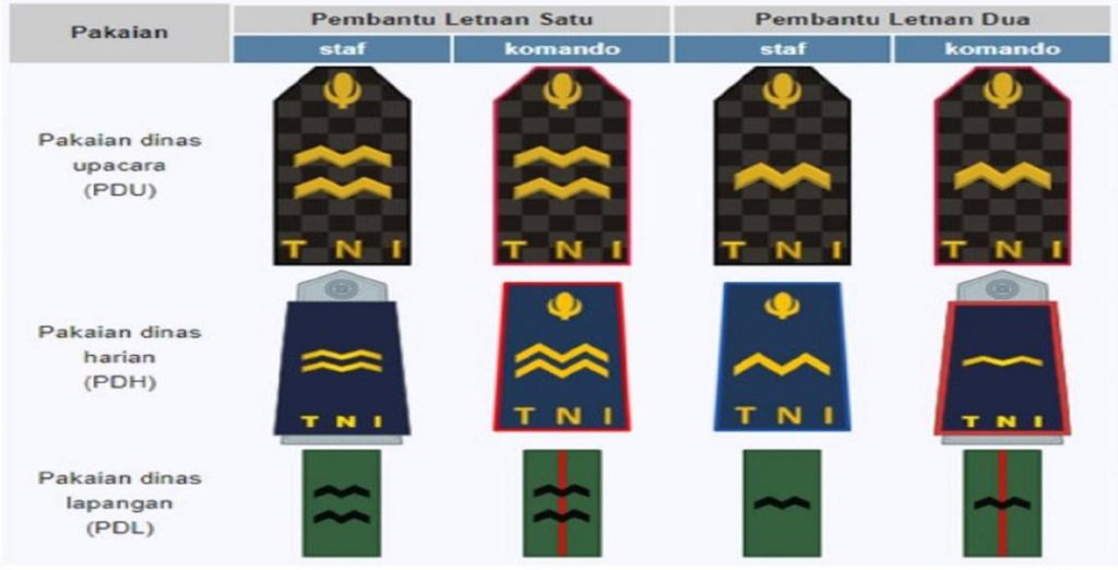 Urutan Pangkat TNI AD (Angkatan Darat) Bintara Tinggi