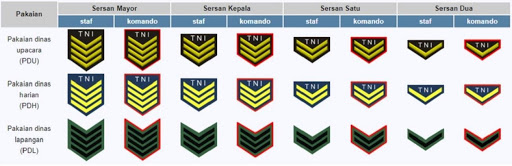 Urutan Pangkat TNI AD (Angkatan Darat) Bintara