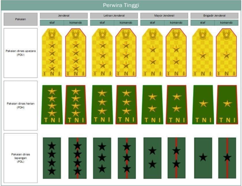 Urutan Pangkat TNI AD (Angkatan Darat) Perwira Tinggi