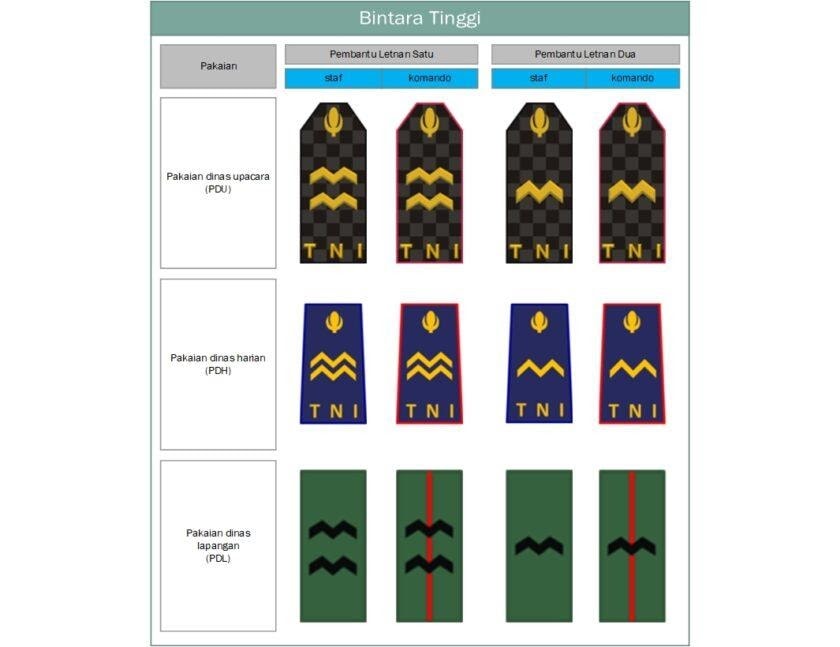 Urutan Pangkat TNI AL (Angkatan Laut) Bintara Tinggi