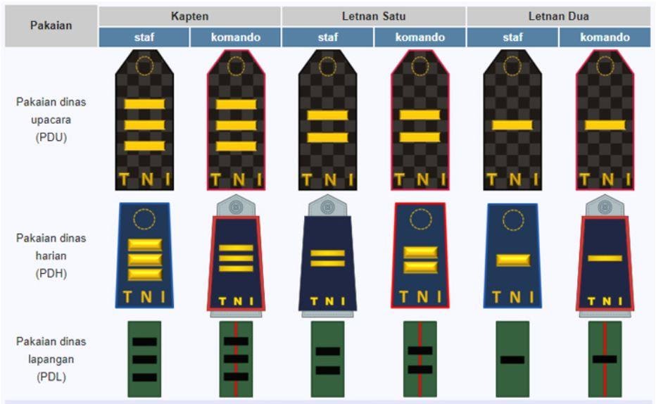 Urutan Pangkat TNI AU (Angkatan Udara) Perwira Pertama