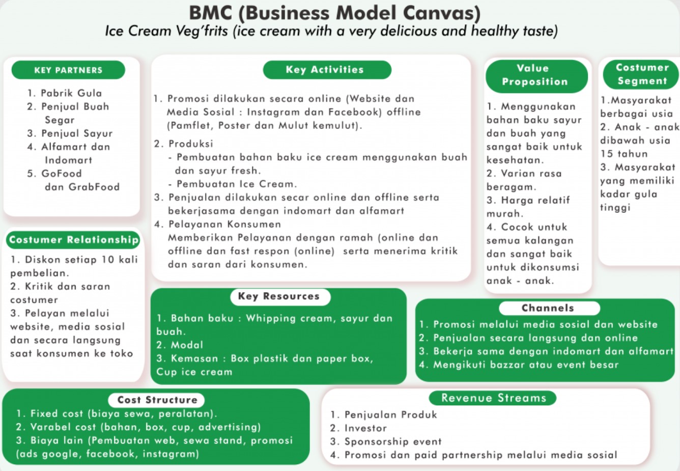 Contoh BMC Minuman: Ice Cream Veg Frits