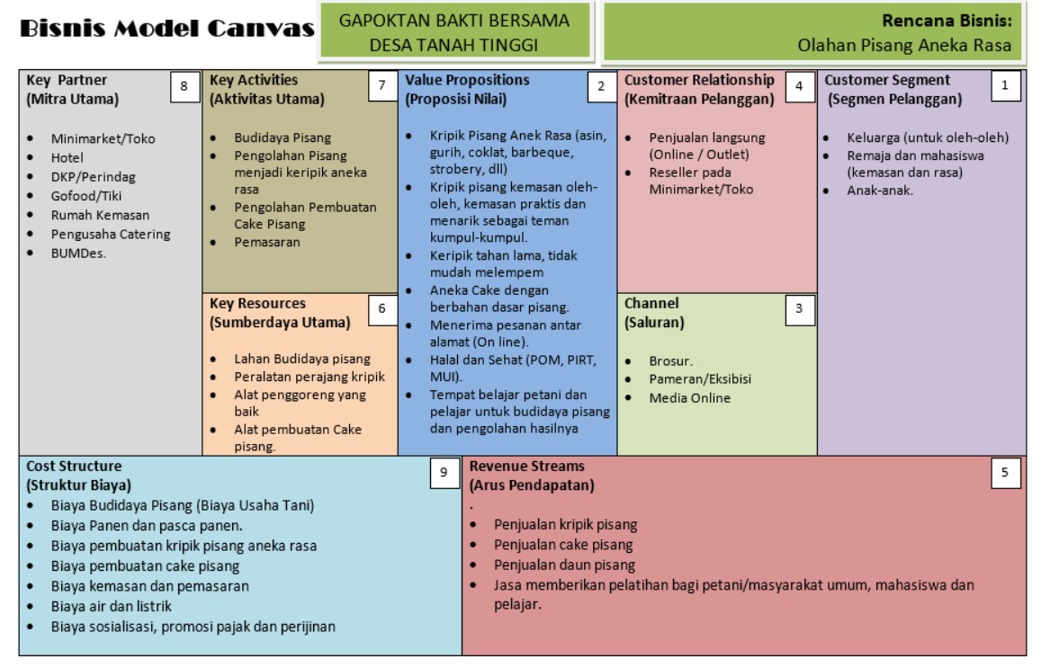 Contoh Bisnis Model Canvas Makanan: Olahan Pisang Aneka Rasa