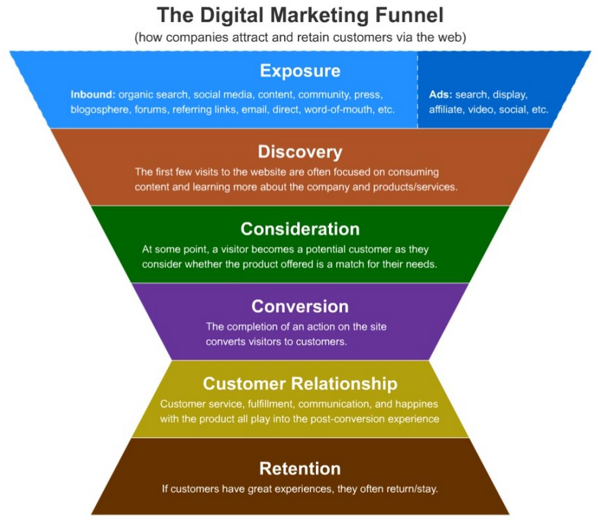 Apa itu Digital Marketing Funnel?