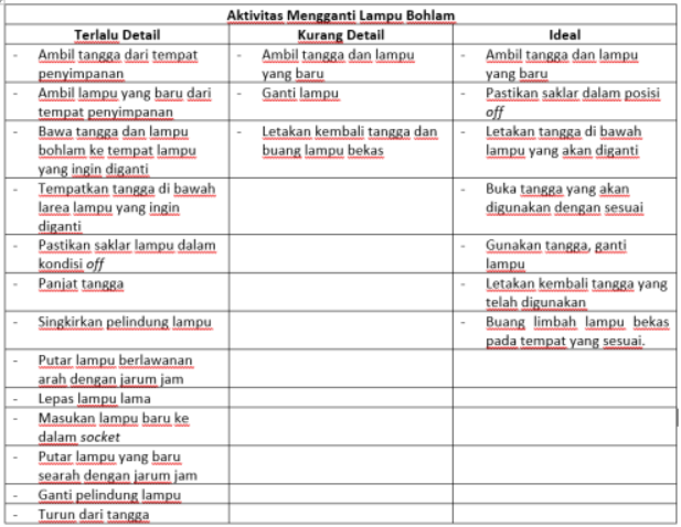 Contoh penulisan langkah-langkah dari aktivitas pekerjaan