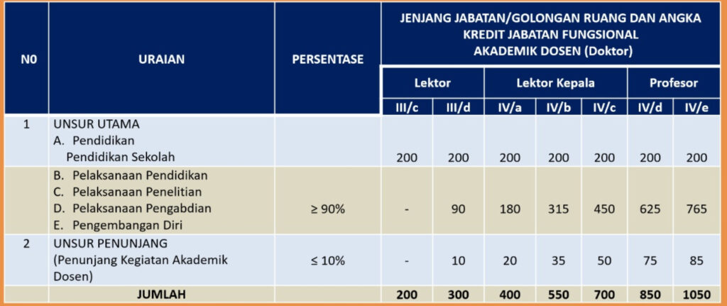 Perjalanan Menuju Jabatan Akademik Dosen dan Cara Pengangkatannya