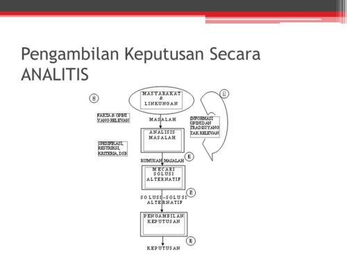 Materi Problem Solving dalam Organisasi