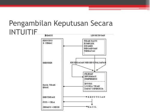 Materi Problem Solving dalam Organisasi