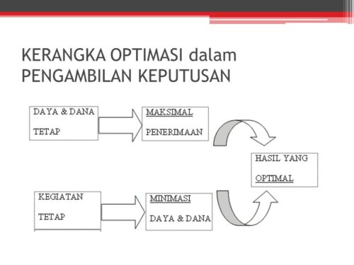 Materi Problem Solving dalam Organisasi