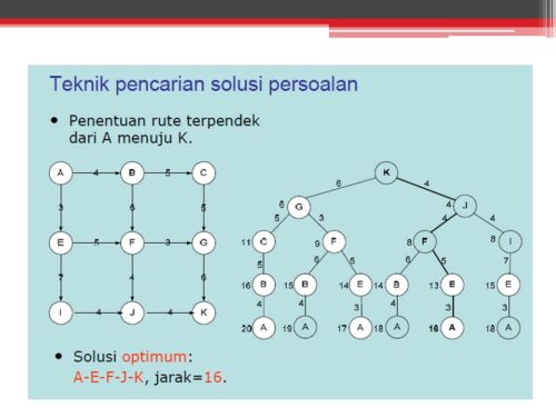 Materi Problem Solving dalam Organisasi