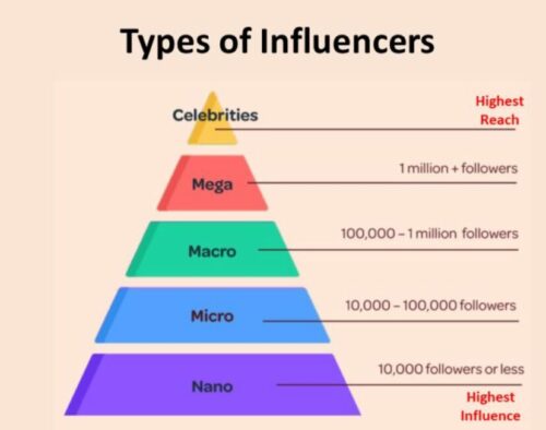 Micro Influencer adalah...